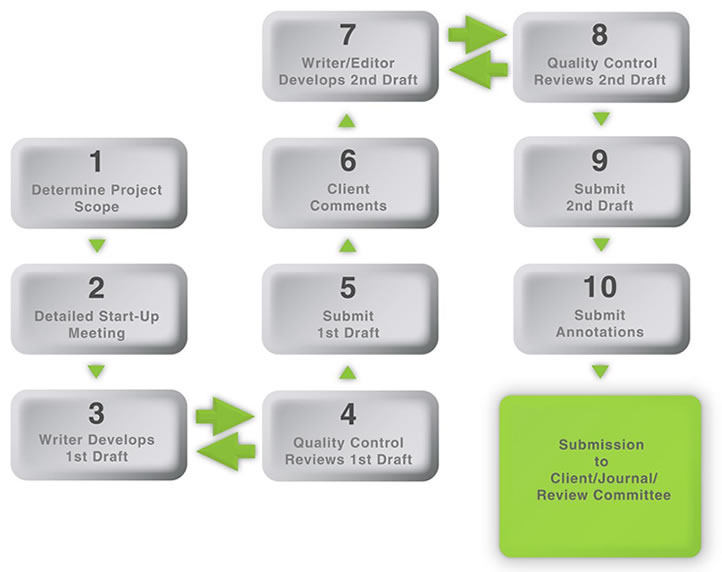 The Word Process